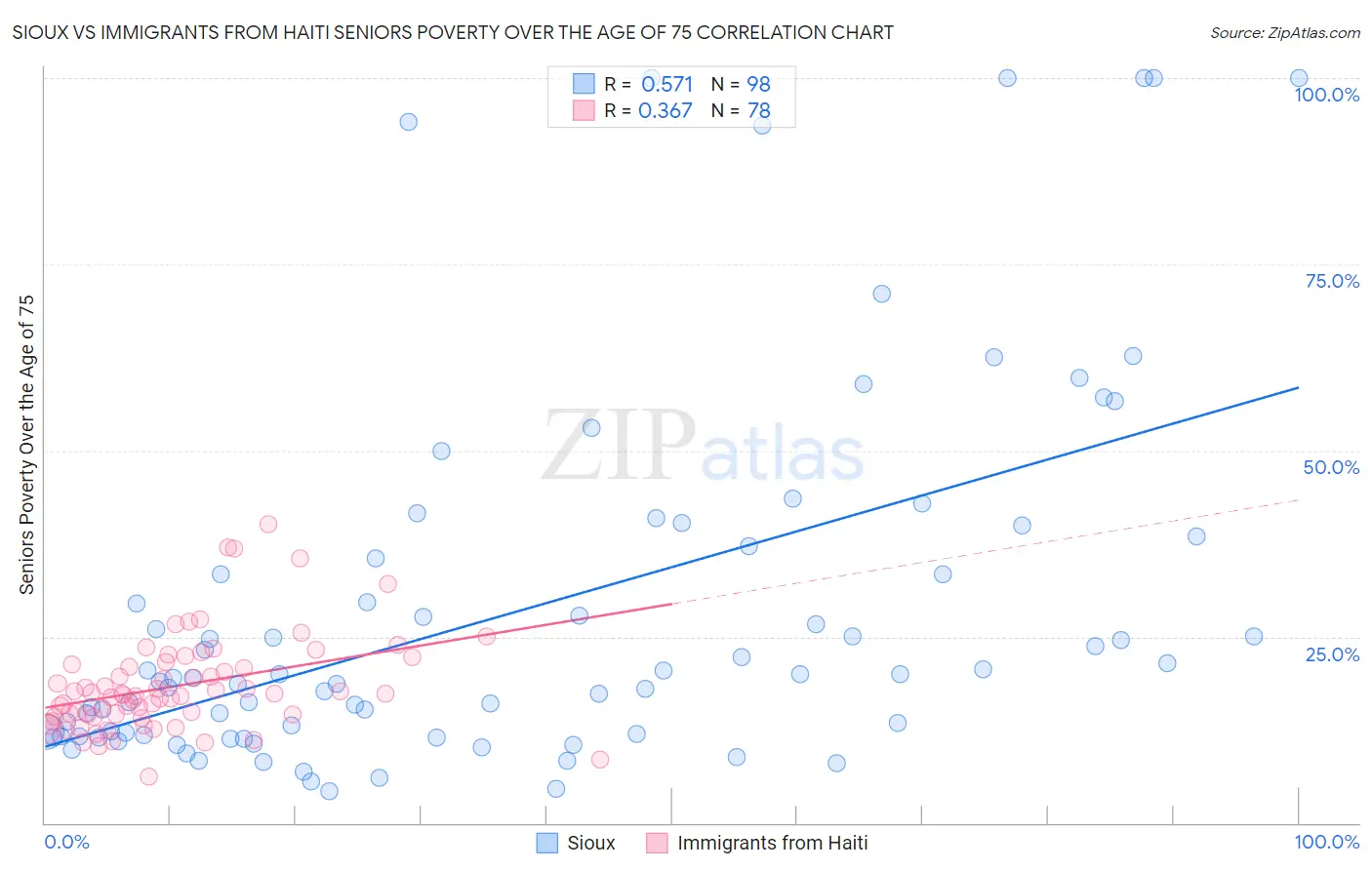 Sioux vs Immigrants from Haiti Seniors Poverty Over the Age of 75