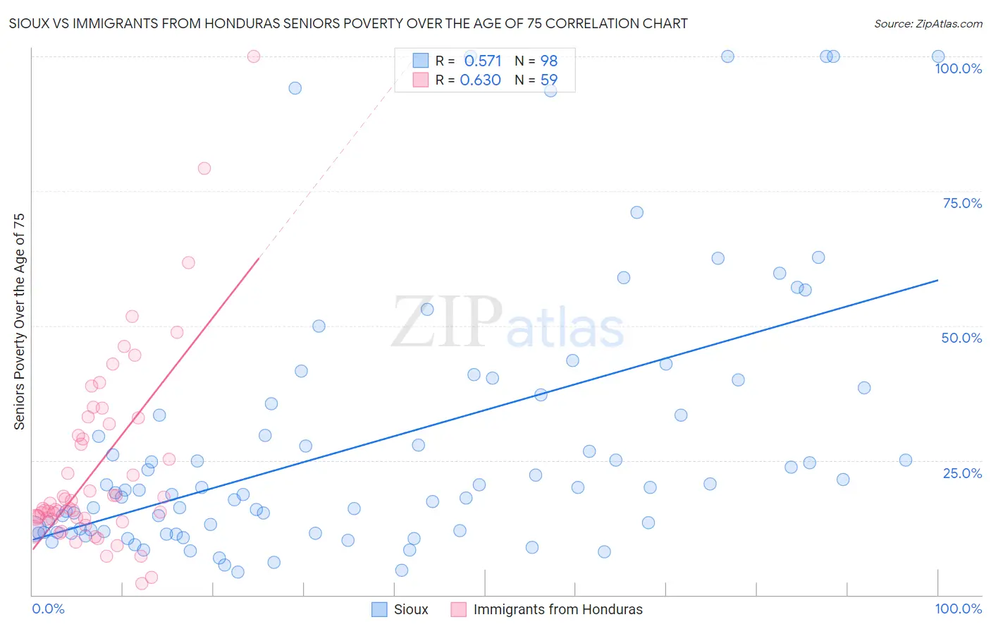 Sioux vs Immigrants from Honduras Seniors Poverty Over the Age of 75