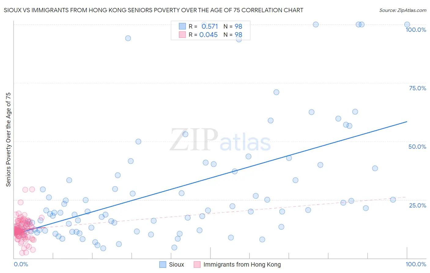 Sioux vs Immigrants from Hong Kong Seniors Poverty Over the Age of 75