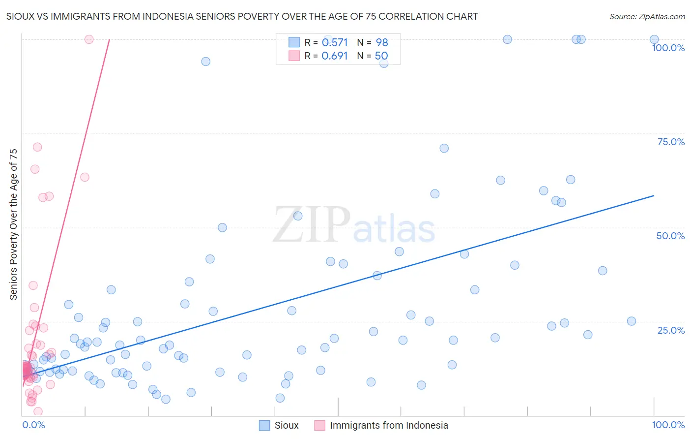 Sioux vs Immigrants from Indonesia Seniors Poverty Over the Age of 75