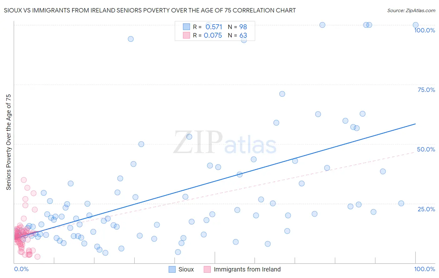 Sioux vs Immigrants from Ireland Seniors Poverty Over the Age of 75