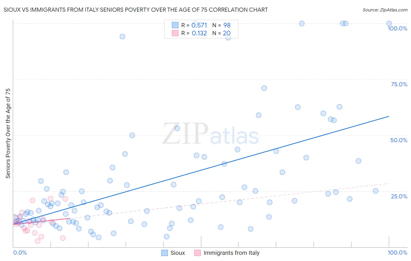 Sioux vs Immigrants from Italy Seniors Poverty Over the Age of 75