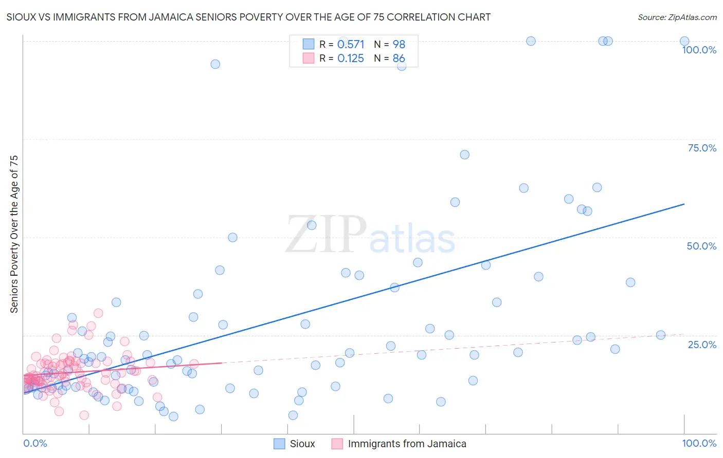 Sioux vs Immigrants from Jamaica Seniors Poverty Over the Age of 75