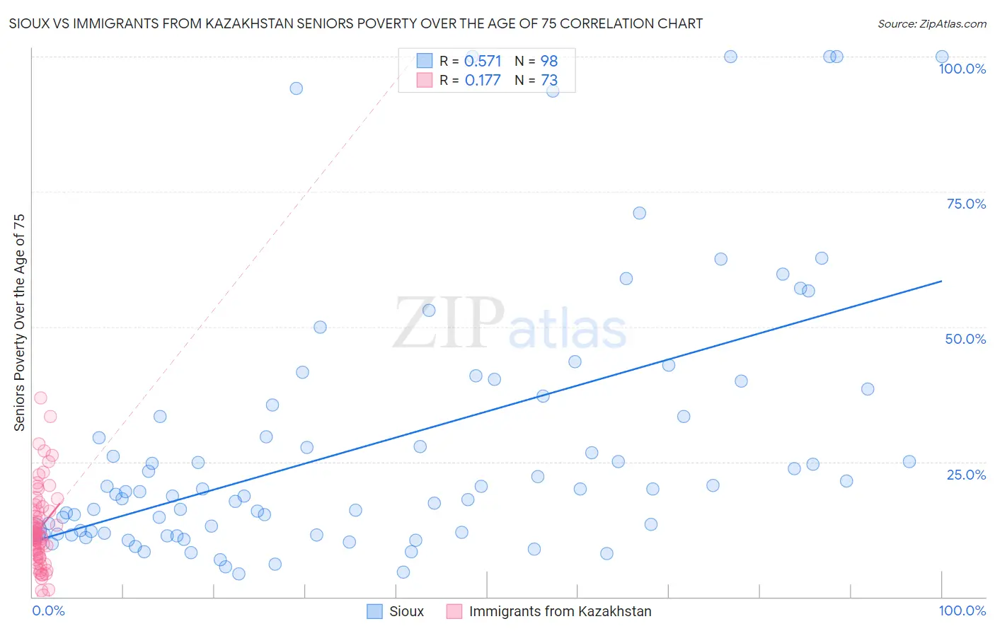 Sioux vs Immigrants from Kazakhstan Seniors Poverty Over the Age of 75