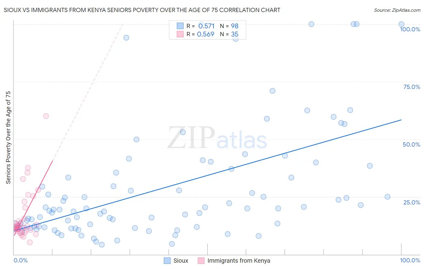 Sioux vs Immigrants from Kenya Seniors Poverty Over the Age of 75