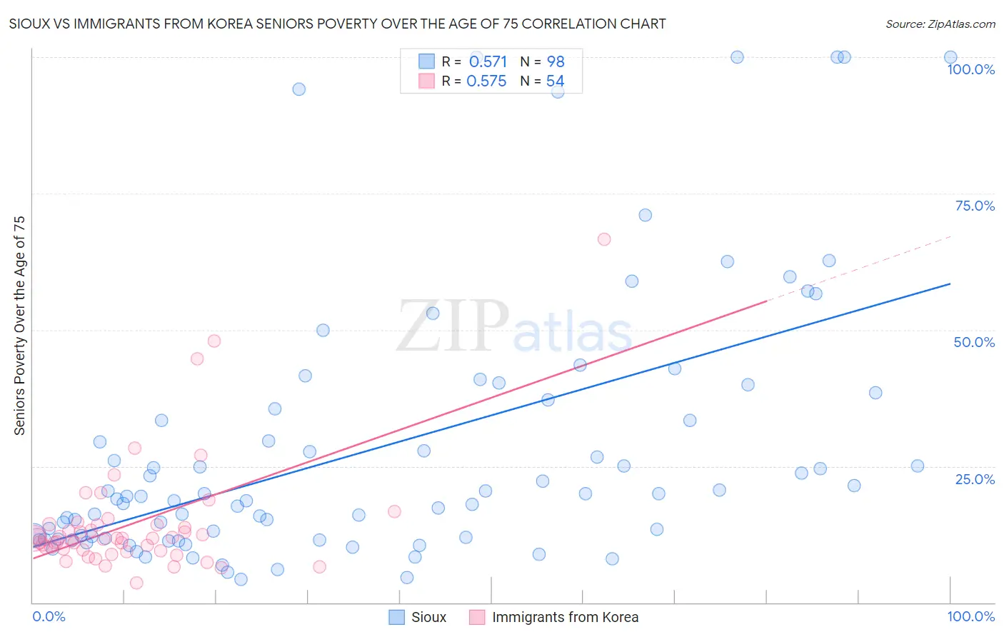 Sioux vs Immigrants from Korea Seniors Poverty Over the Age of 75