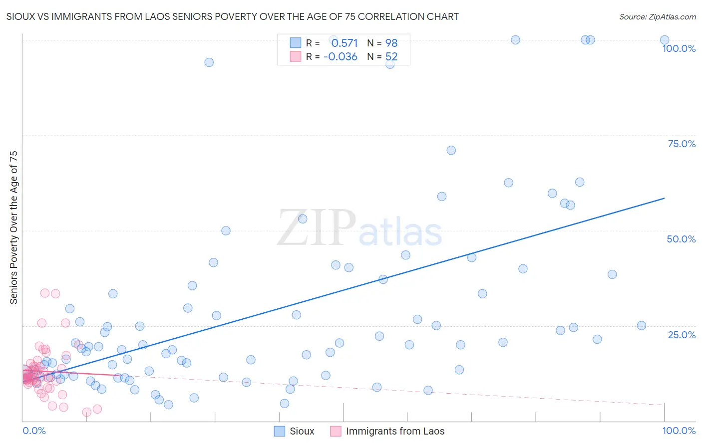 Sioux vs Immigrants from Laos Seniors Poverty Over the Age of 75