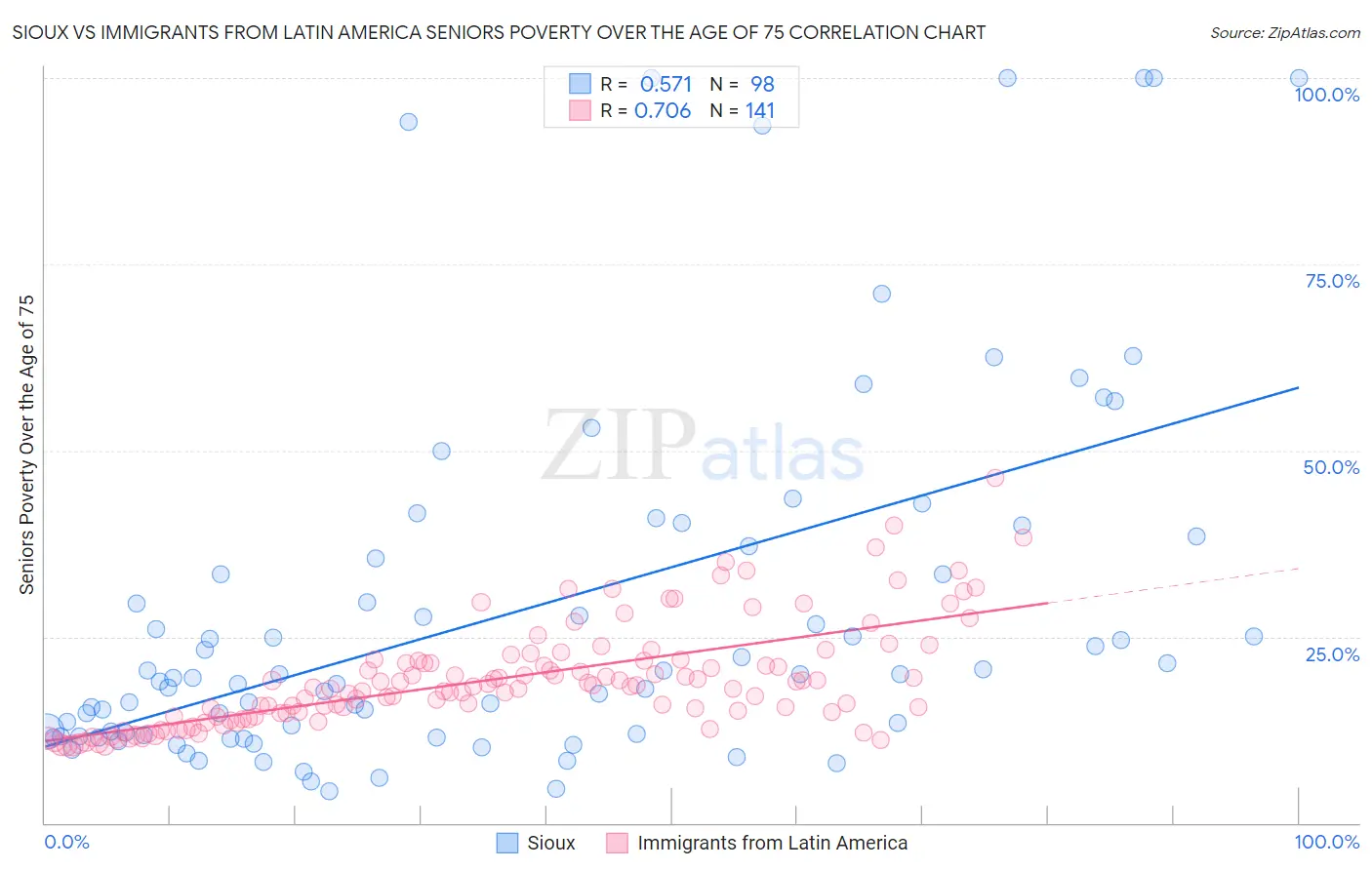 Sioux vs Immigrants from Latin America Seniors Poverty Over the Age of 75