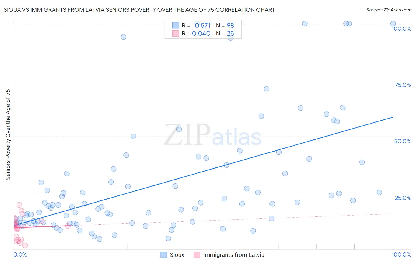 Sioux vs Immigrants from Latvia Seniors Poverty Over the Age of 75