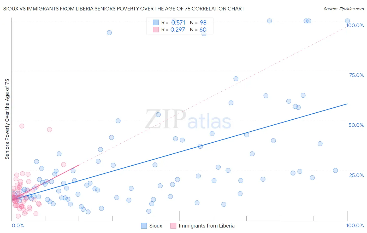 Sioux vs Immigrants from Liberia Seniors Poverty Over the Age of 75