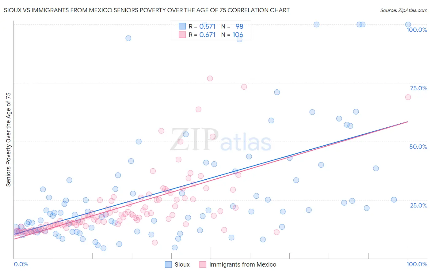 Sioux vs Immigrants from Mexico Seniors Poverty Over the Age of 75