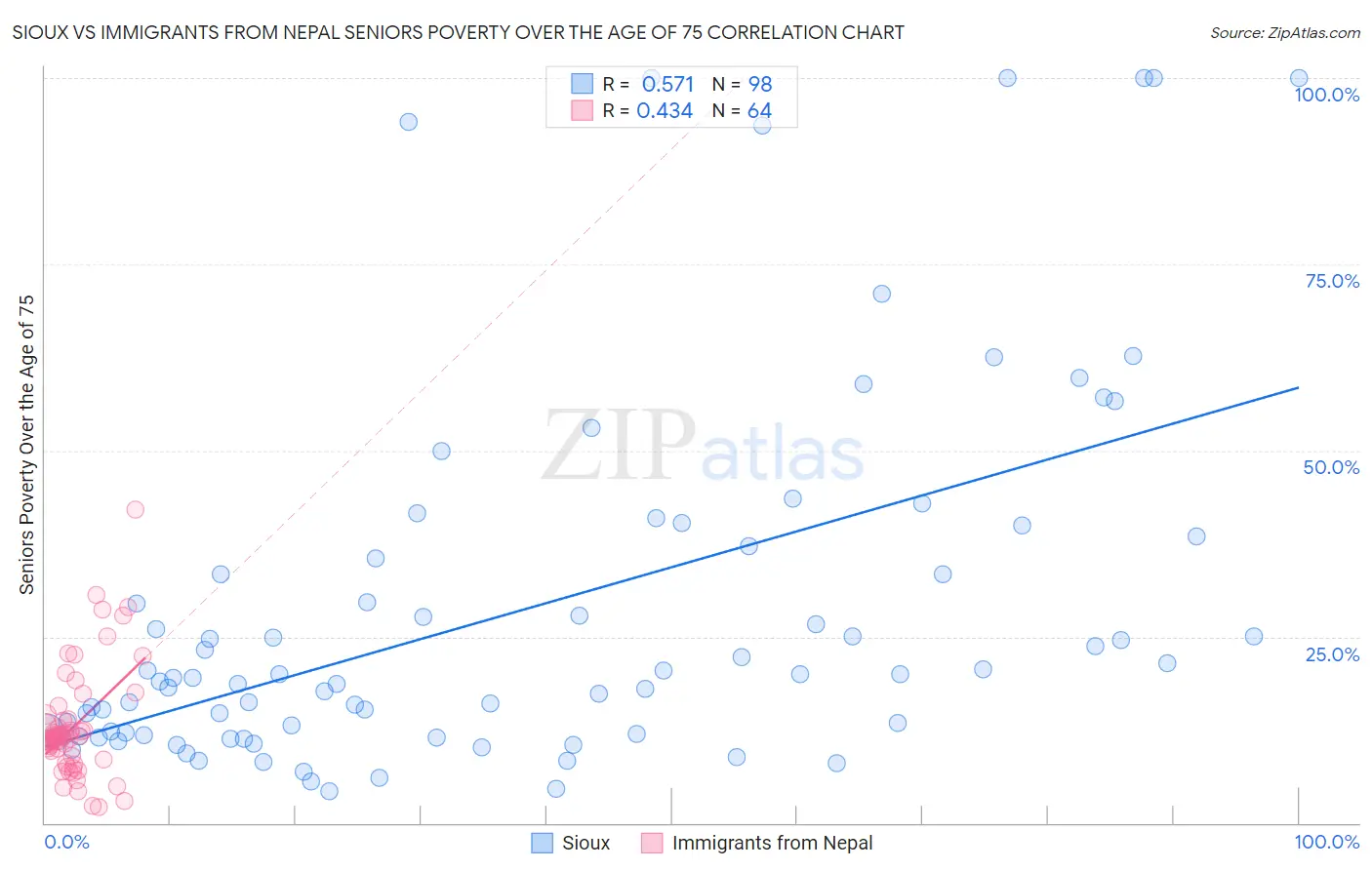 Sioux vs Immigrants from Nepal Seniors Poverty Over the Age of 75