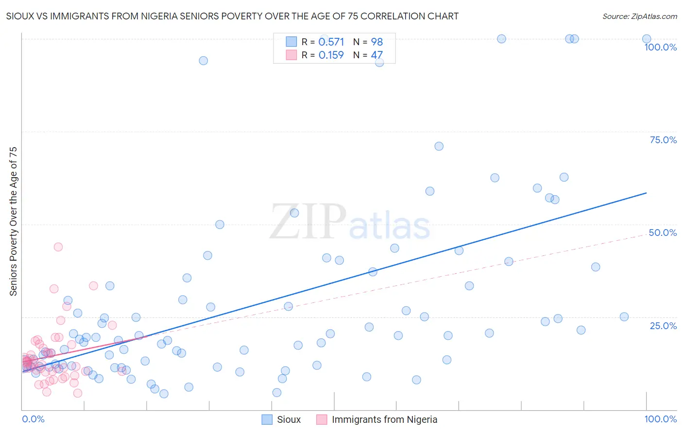 Sioux vs Immigrants from Nigeria Seniors Poverty Over the Age of 75