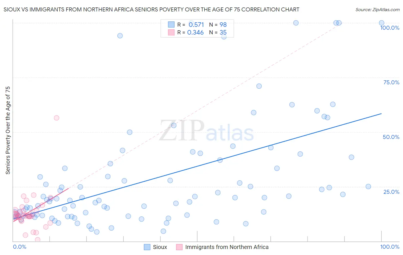 Sioux vs Immigrants from Northern Africa Seniors Poverty Over the Age of 75