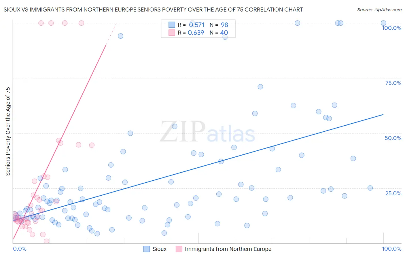 Sioux vs Immigrants from Northern Europe Seniors Poverty Over the Age of 75