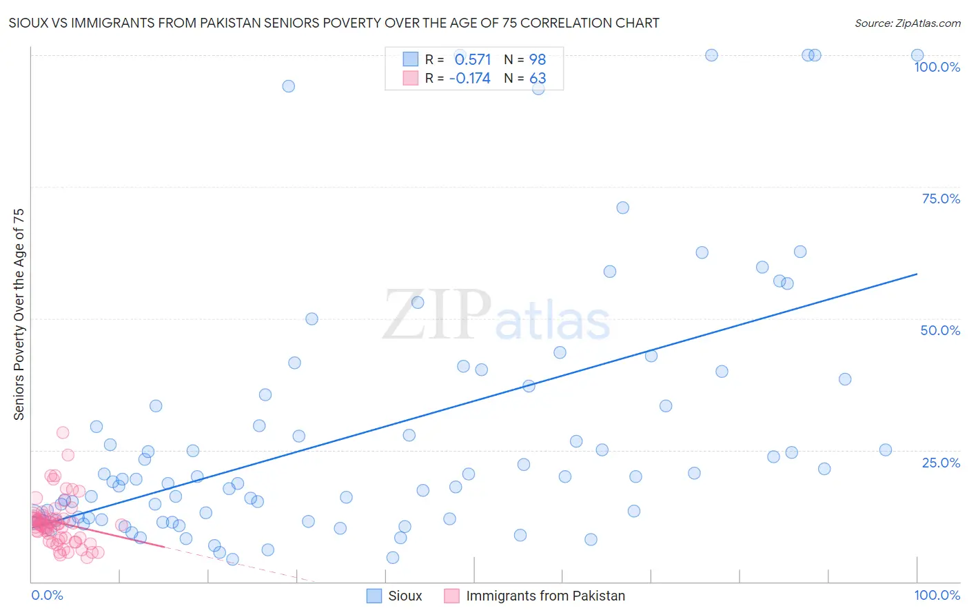 Sioux vs Immigrants from Pakistan Seniors Poverty Over the Age of 75