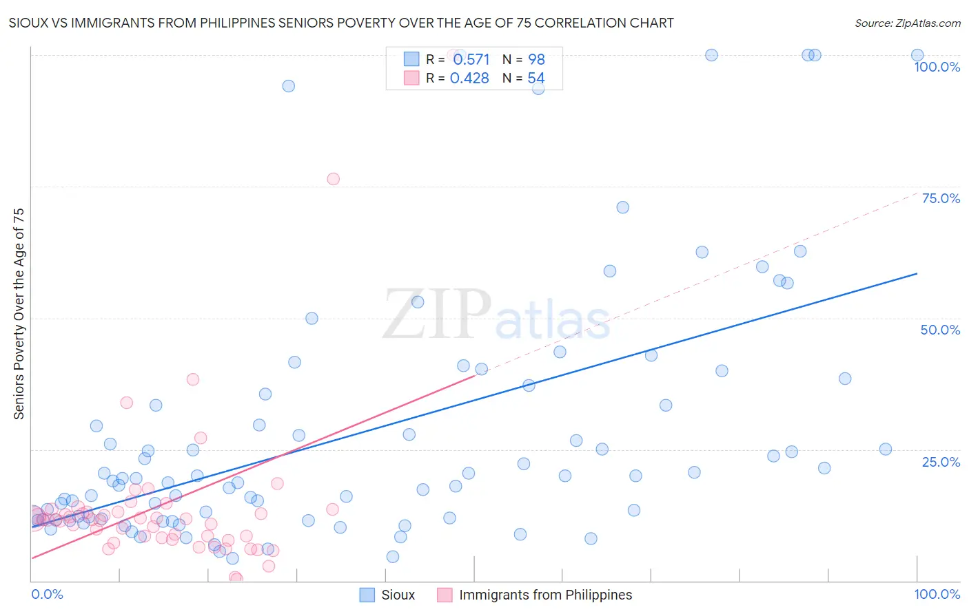 Sioux vs Immigrants from Philippines Seniors Poverty Over the Age of 75