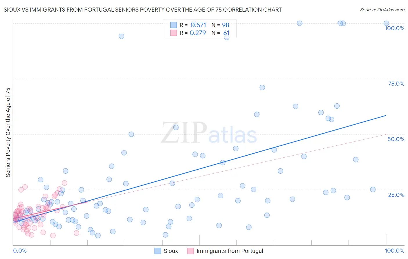 Sioux vs Immigrants from Portugal Seniors Poverty Over the Age of 75