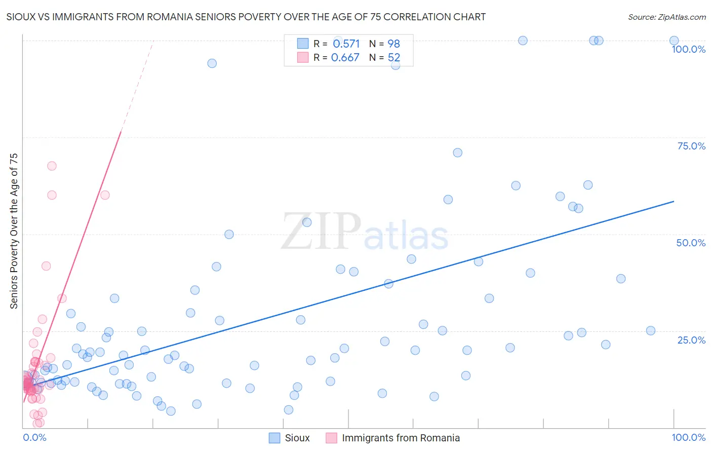 Sioux vs Immigrants from Romania Seniors Poverty Over the Age of 75