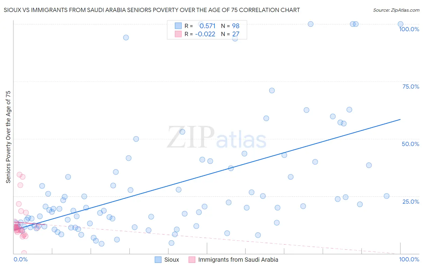 Sioux vs Immigrants from Saudi Arabia Seniors Poverty Over the Age of 75