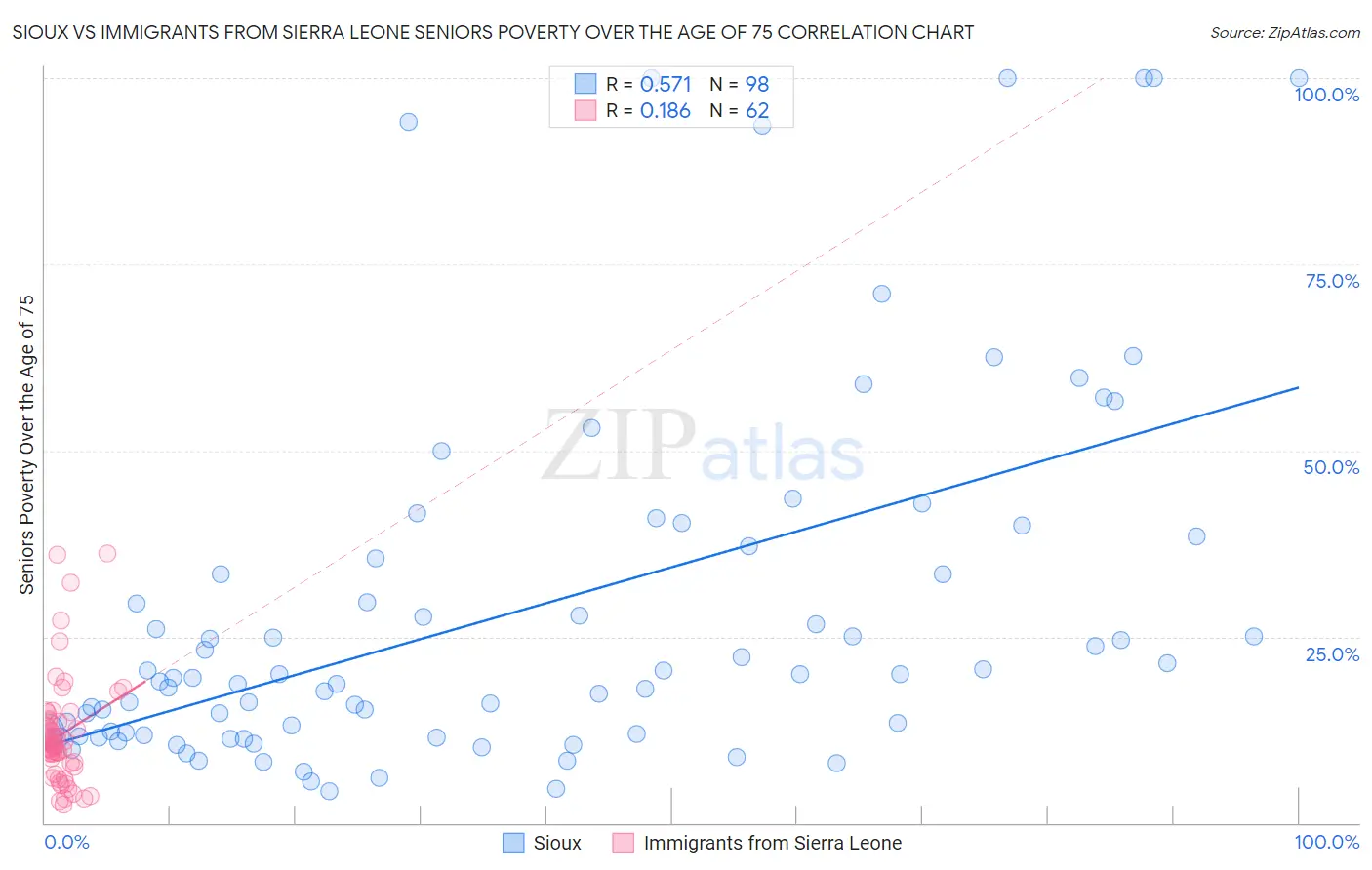 Sioux vs Immigrants from Sierra Leone Seniors Poverty Over the Age of 75