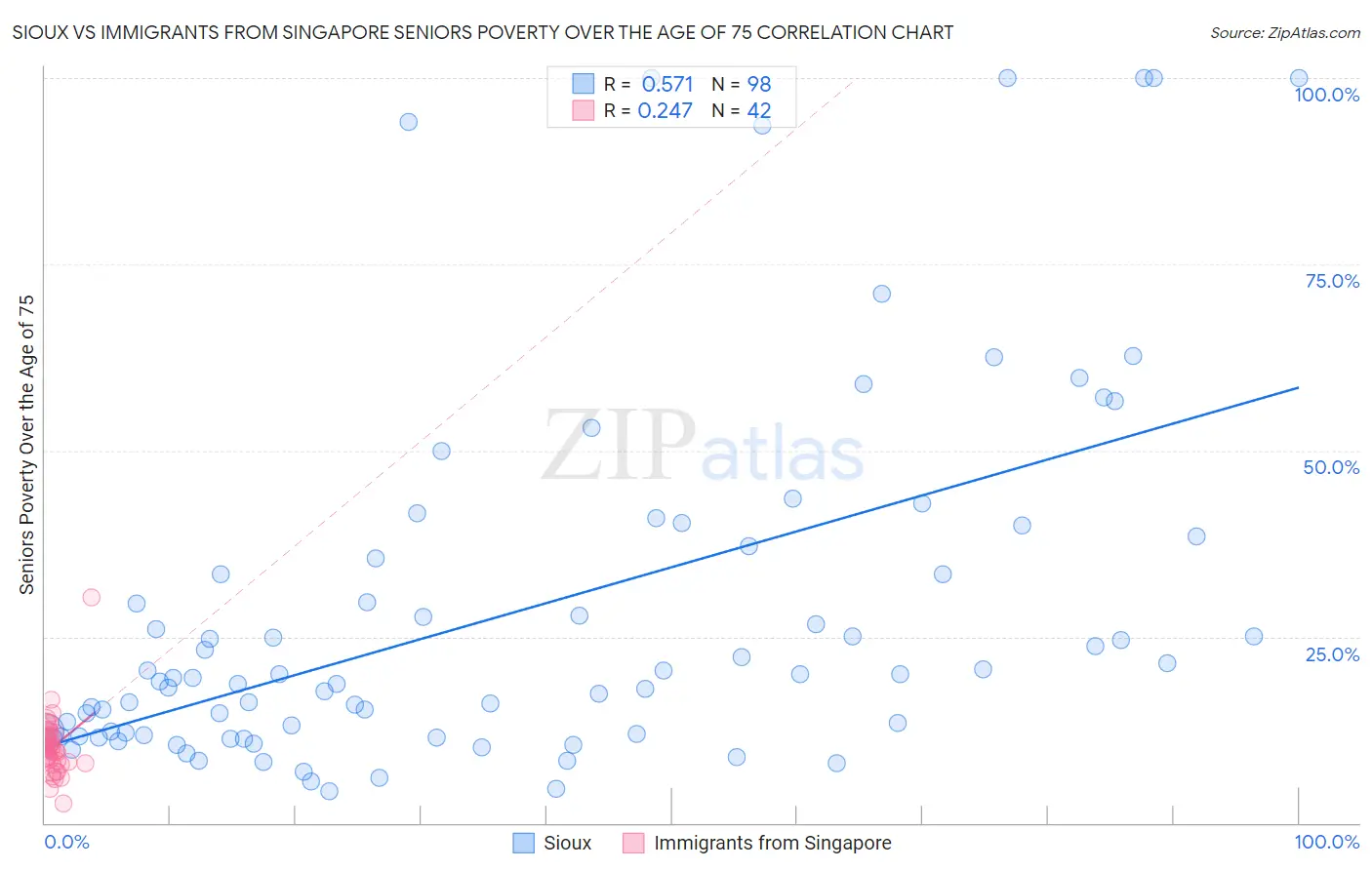 Sioux vs Immigrants from Singapore Seniors Poverty Over the Age of 75