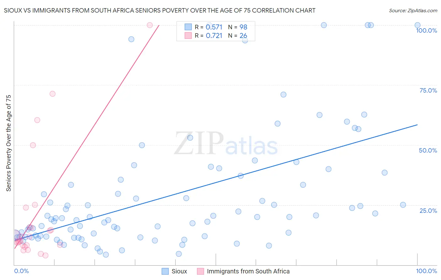 Sioux vs Immigrants from South Africa Seniors Poverty Over the Age of 75