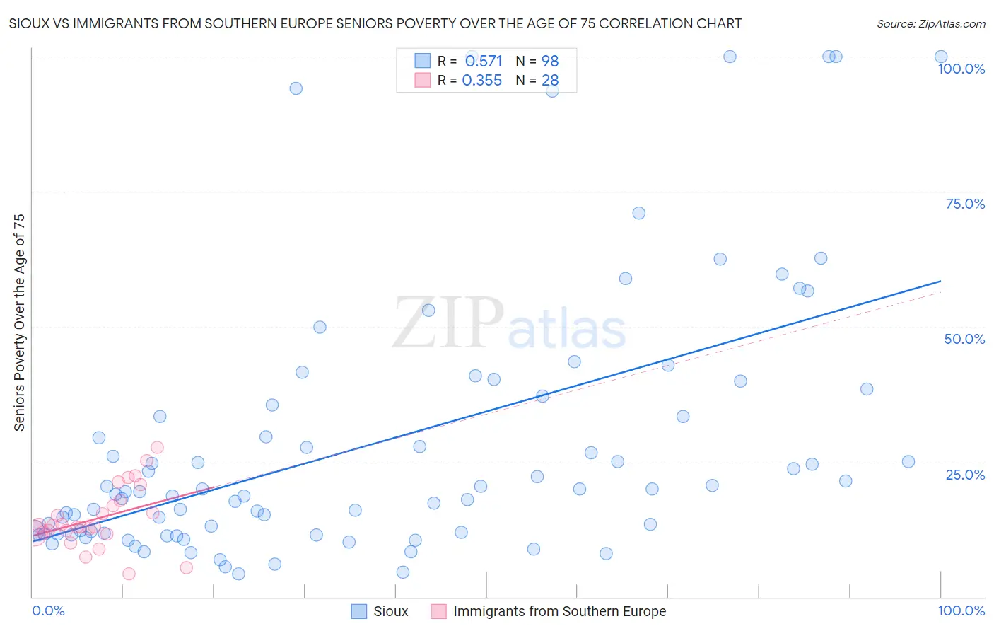 Sioux vs Immigrants from Southern Europe Seniors Poverty Over the Age of 75