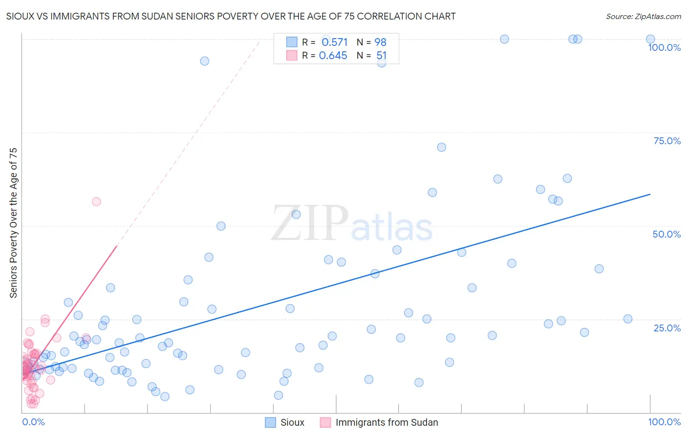 Sioux vs Immigrants from Sudan Seniors Poverty Over the Age of 75