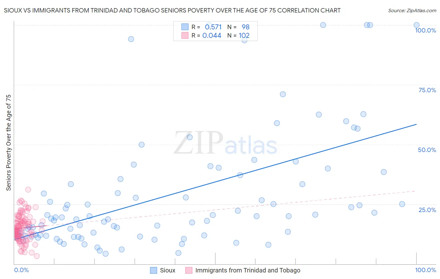 Sioux vs Immigrants from Trinidad and Tobago Seniors Poverty Over the Age of 75