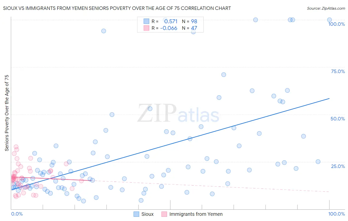 Sioux vs Immigrants from Yemen Seniors Poverty Over the Age of 75