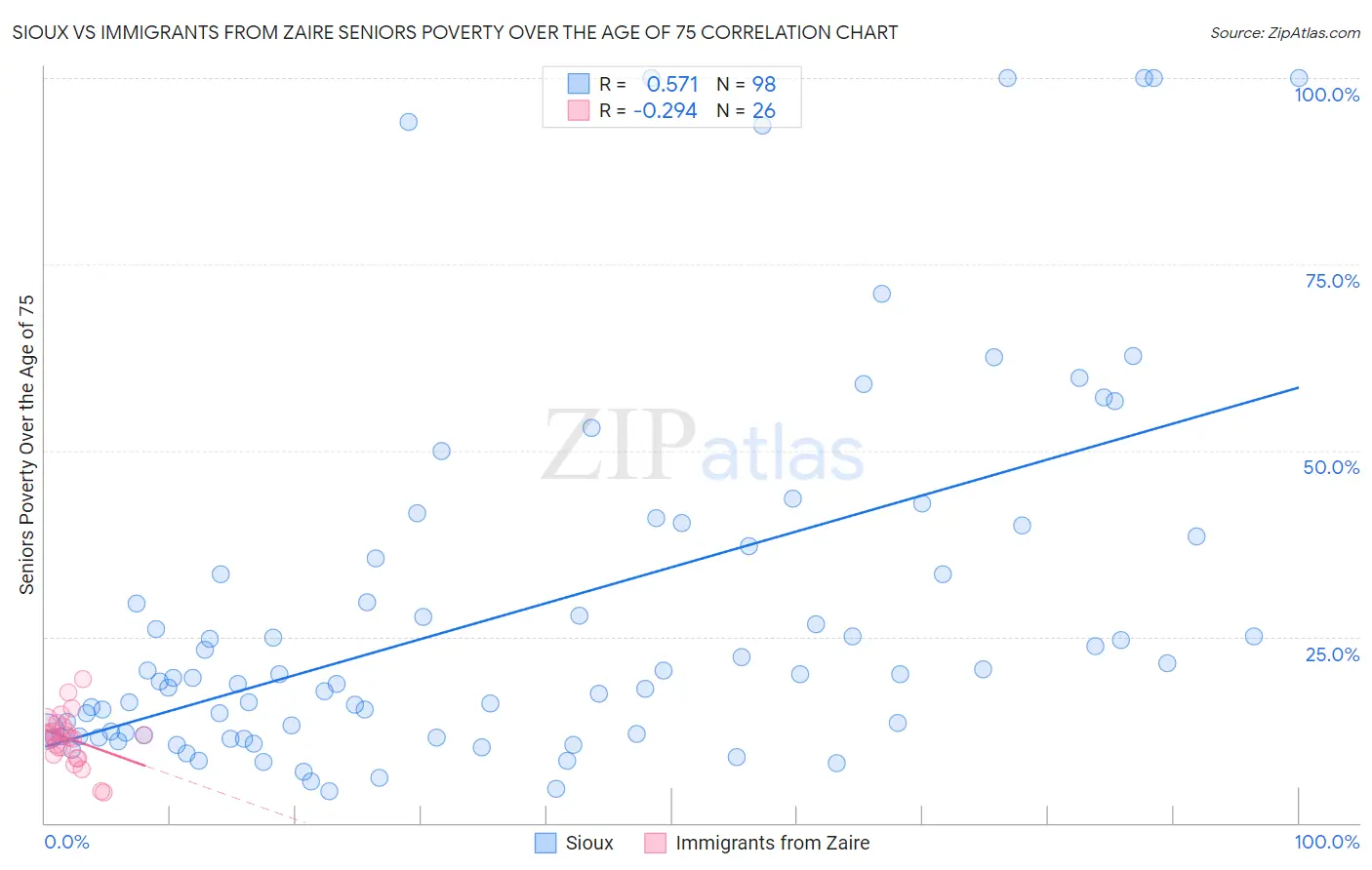 Sioux vs Immigrants from Zaire Seniors Poverty Over the Age of 75