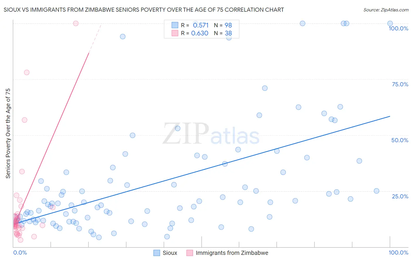 Sioux vs Immigrants from Zimbabwe Seniors Poverty Over the Age of 75