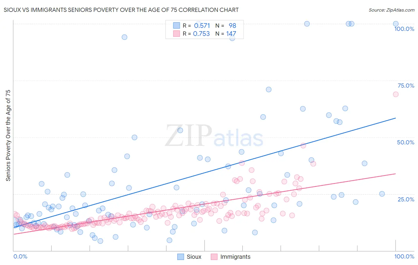 Sioux vs Immigrants Seniors Poverty Over the Age of 75