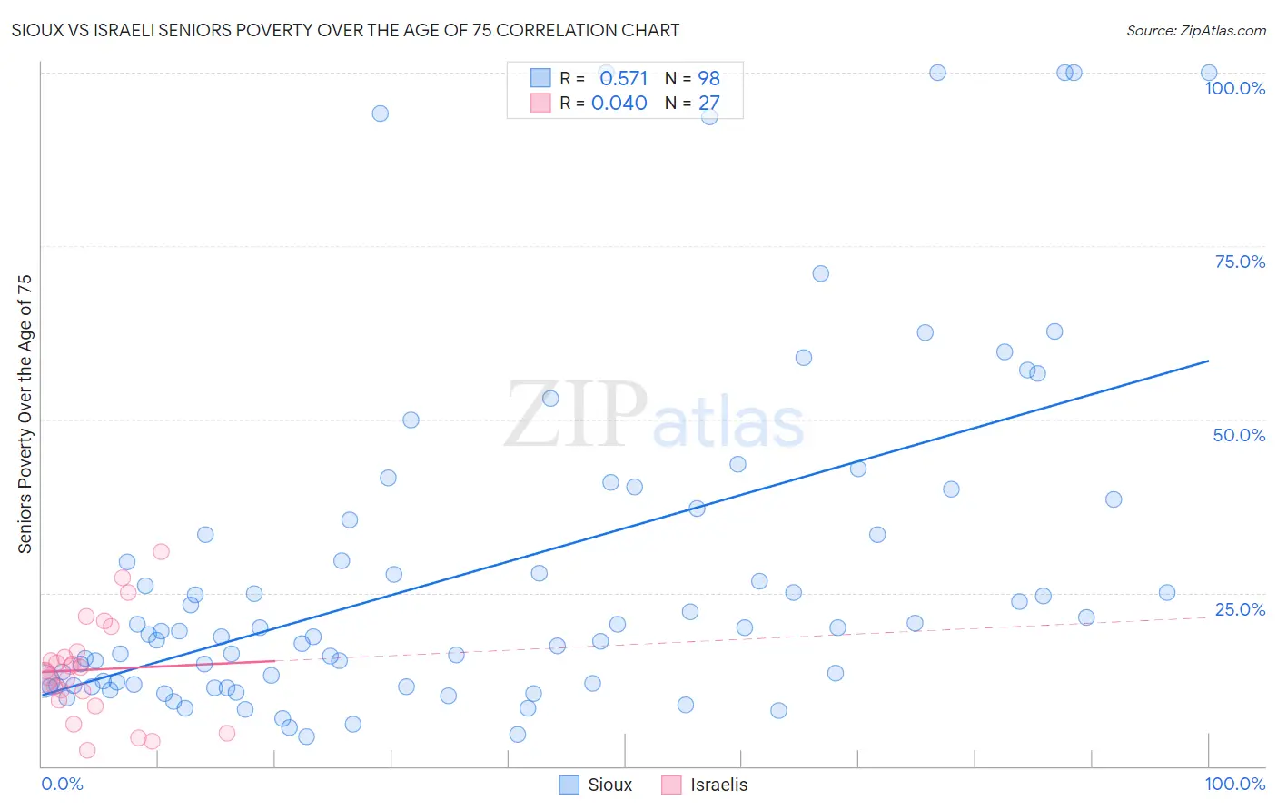 Sioux vs Israeli Seniors Poverty Over the Age of 75