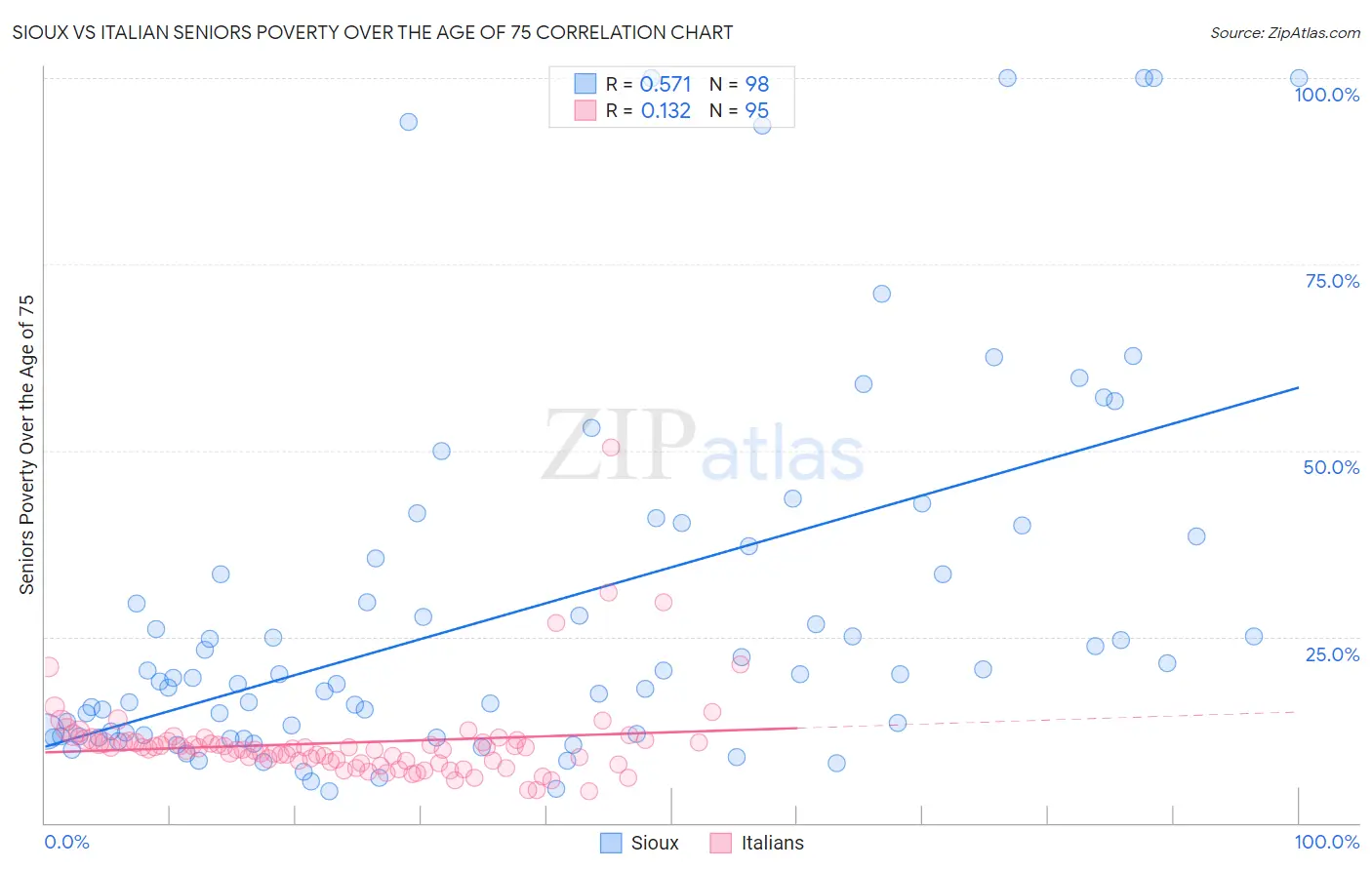 Sioux vs Italian Seniors Poverty Over the Age of 75