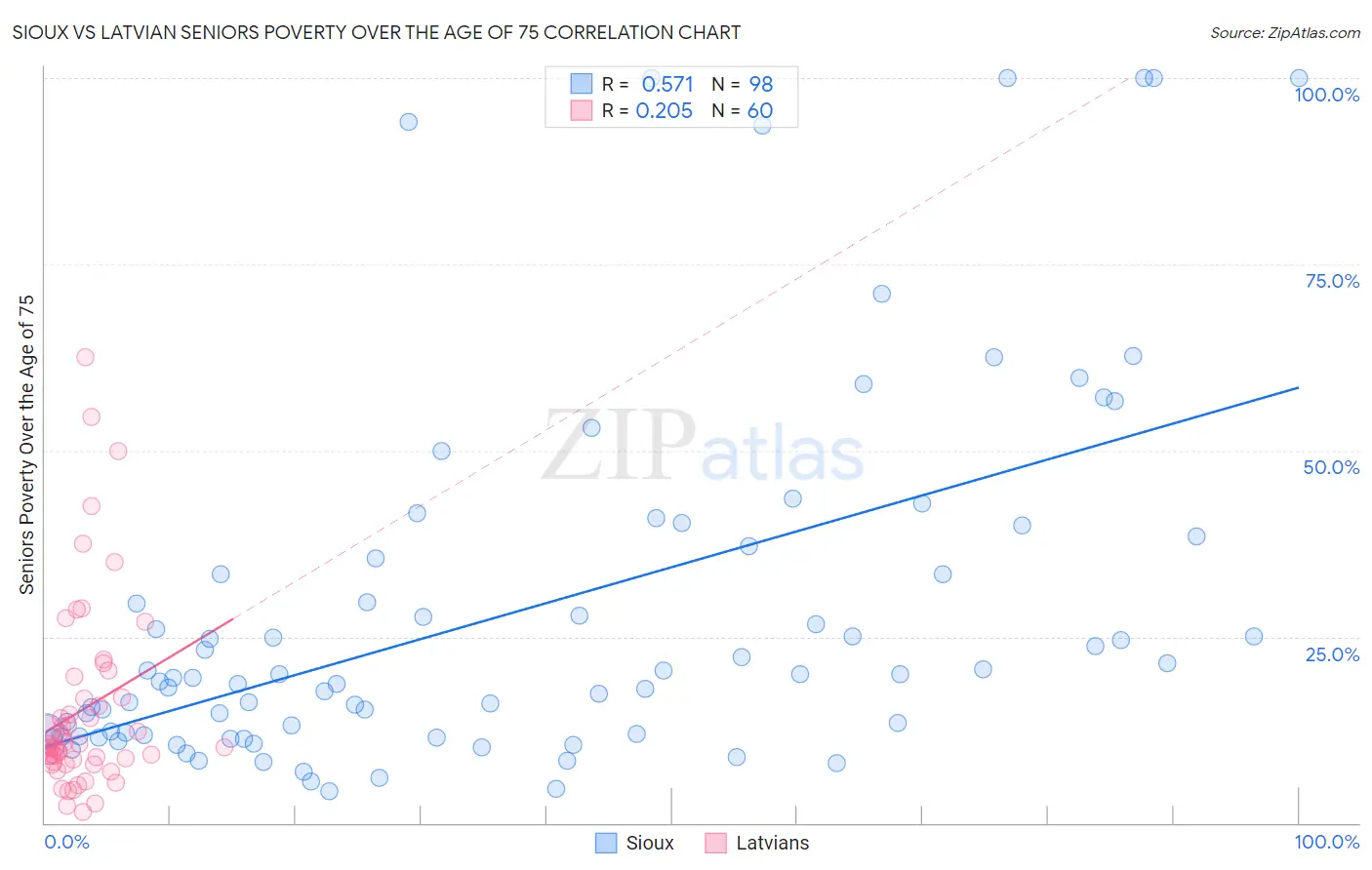 Sioux vs Latvian Seniors Poverty Over the Age of 75