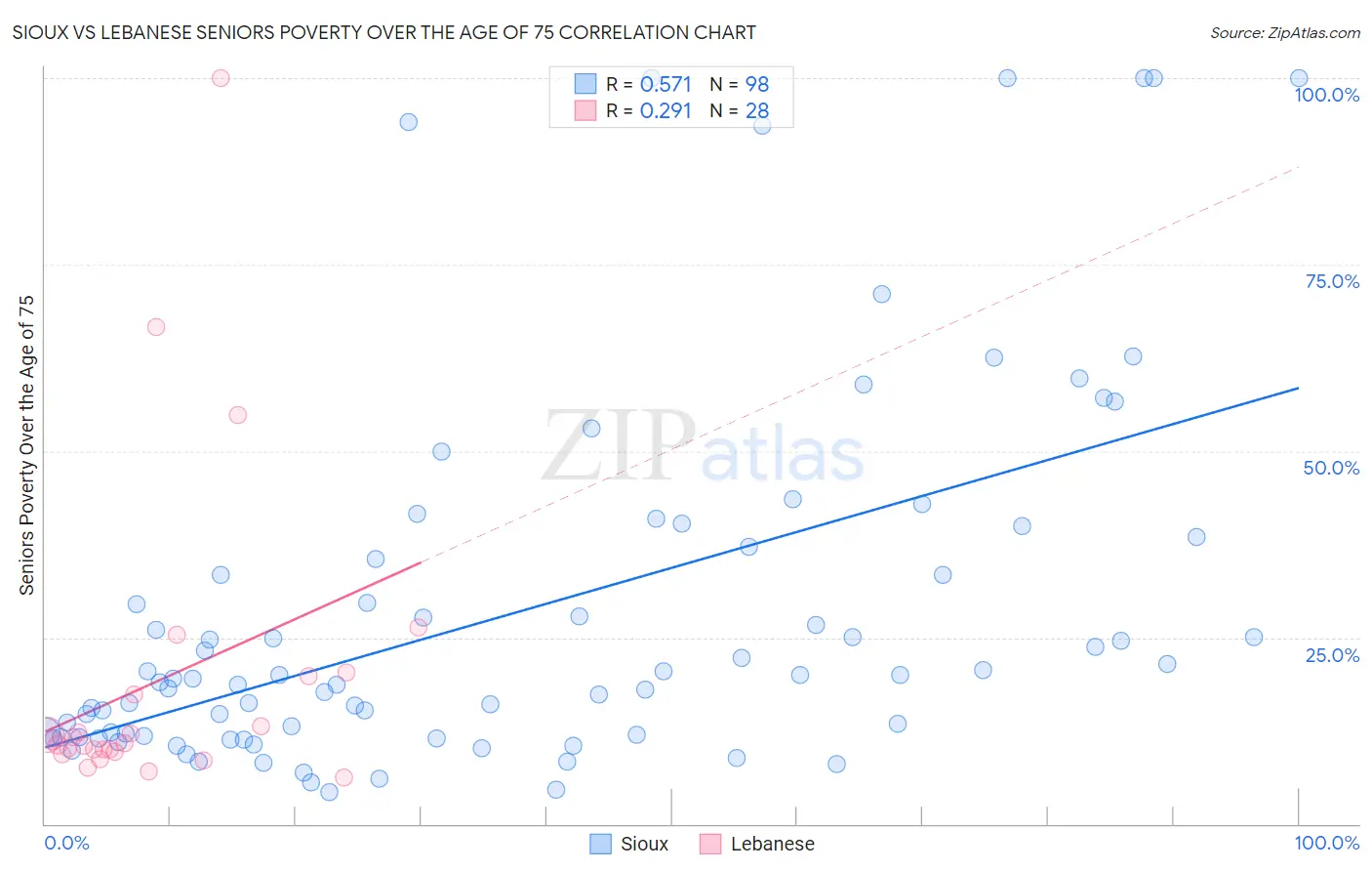 Sioux vs Lebanese Seniors Poverty Over the Age of 75