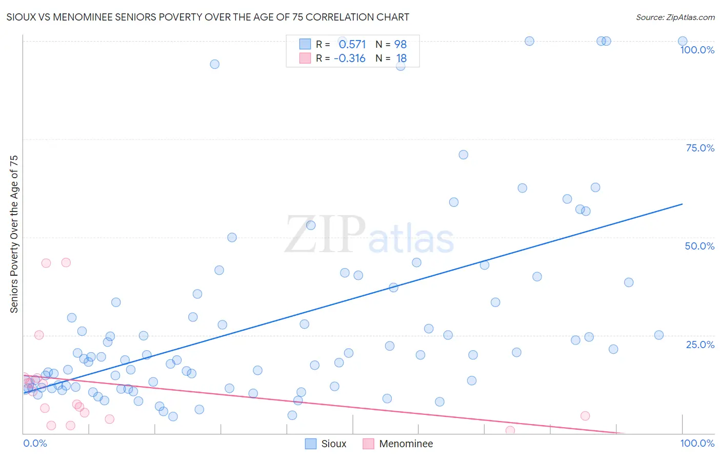 Sioux vs Menominee Seniors Poverty Over the Age of 75