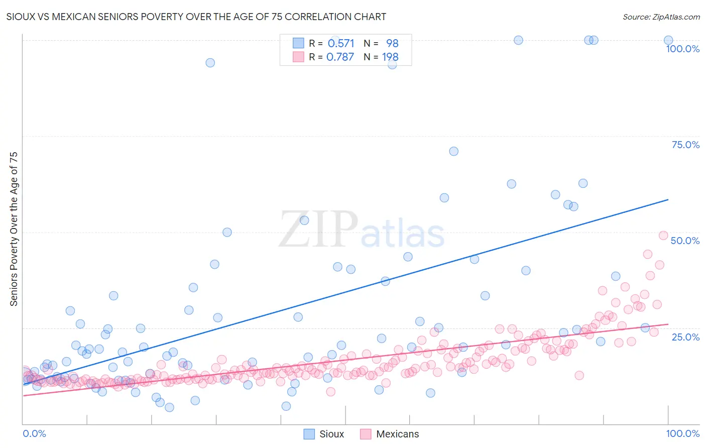 Sioux vs Mexican Seniors Poverty Over the Age of 75