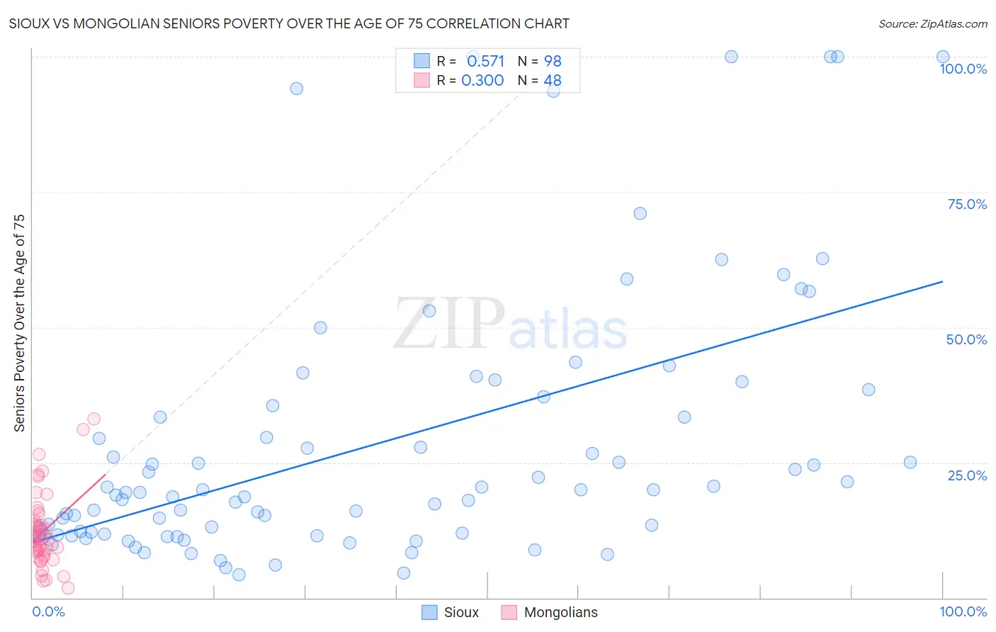 Sioux vs Mongolian Seniors Poverty Over the Age of 75