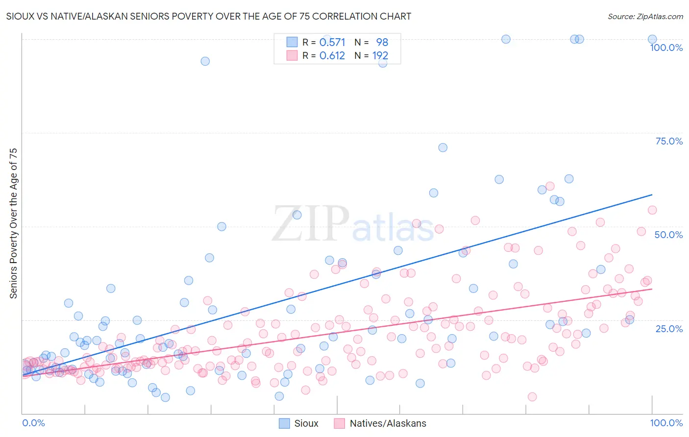 Sioux vs Native/Alaskan Seniors Poverty Over the Age of 75