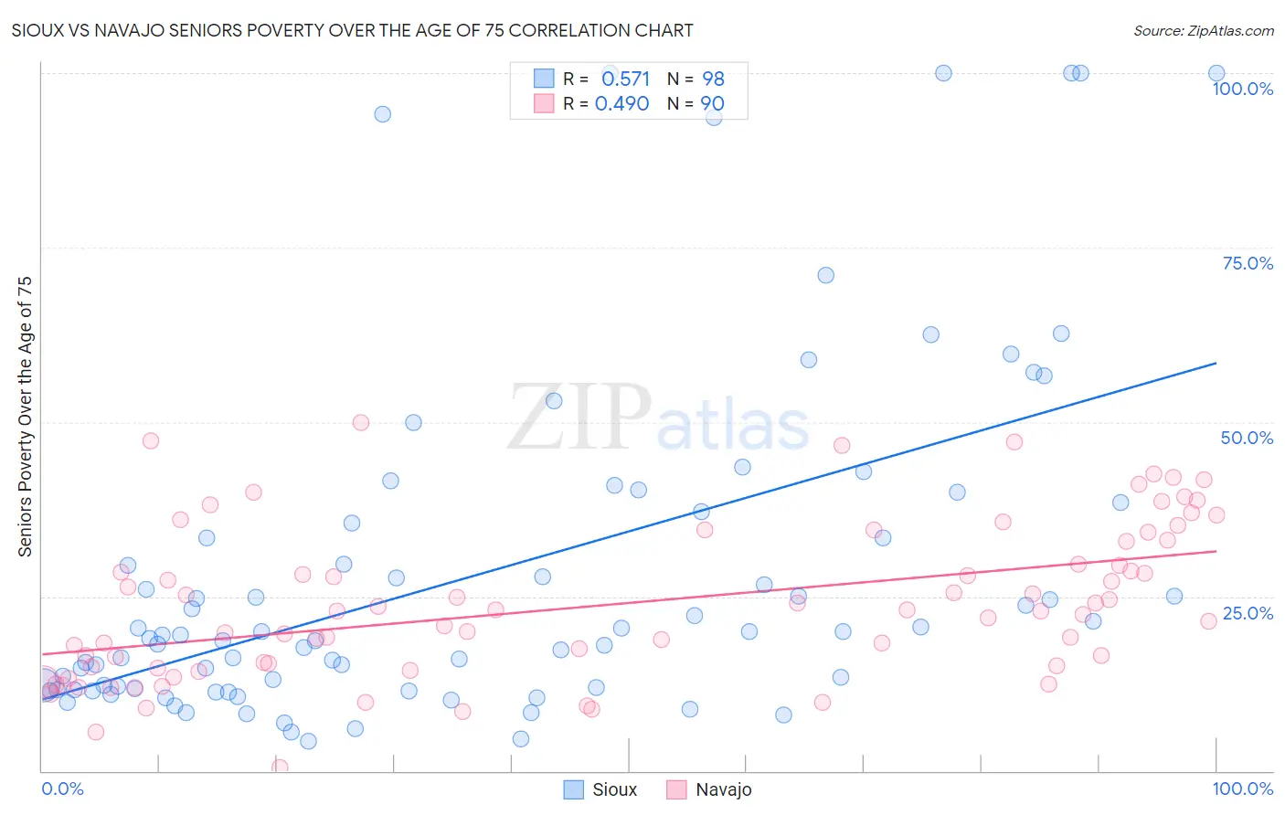 Sioux vs Navajo Seniors Poverty Over the Age of 75