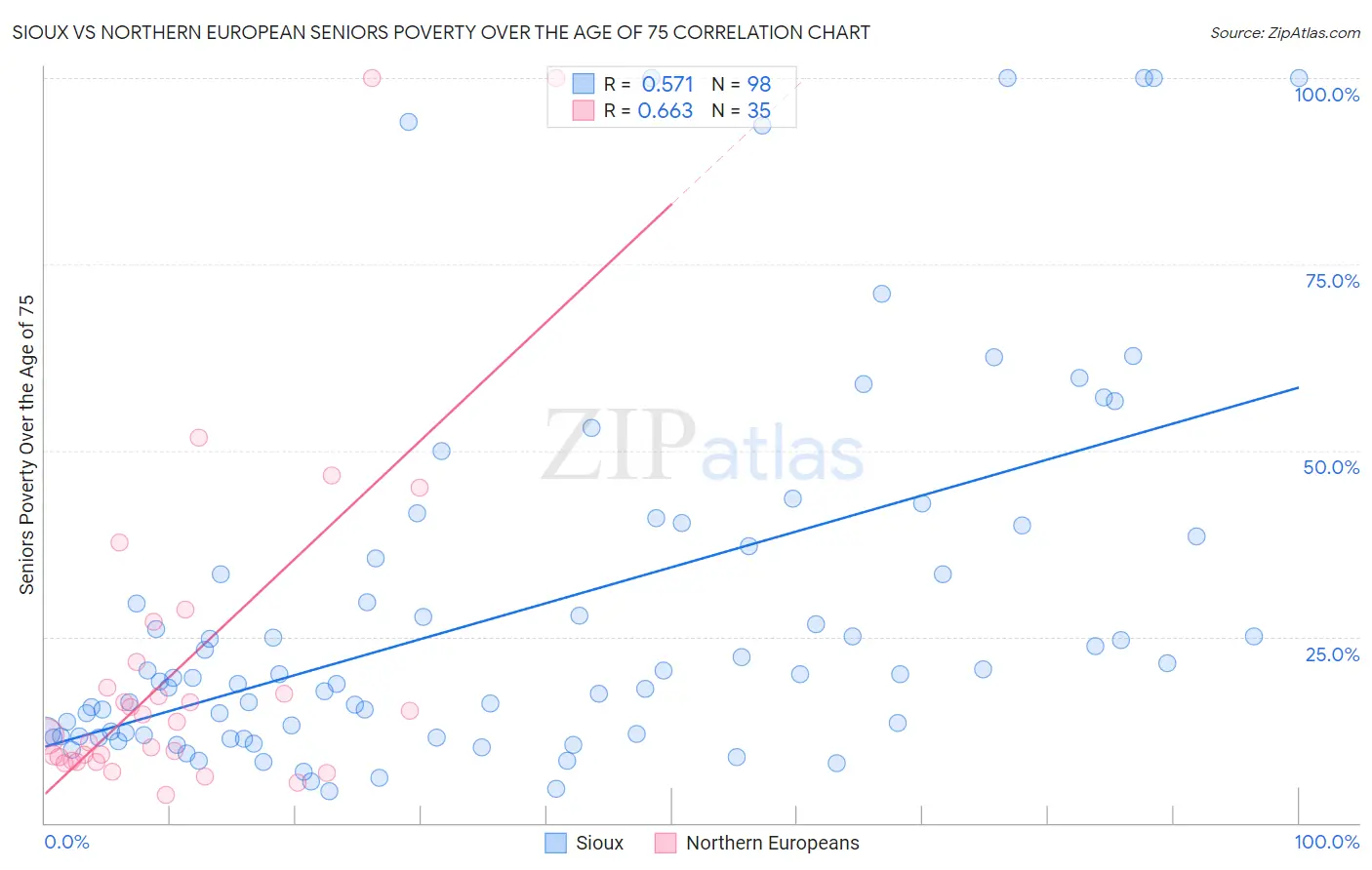 Sioux vs Northern European Seniors Poverty Over the Age of 75