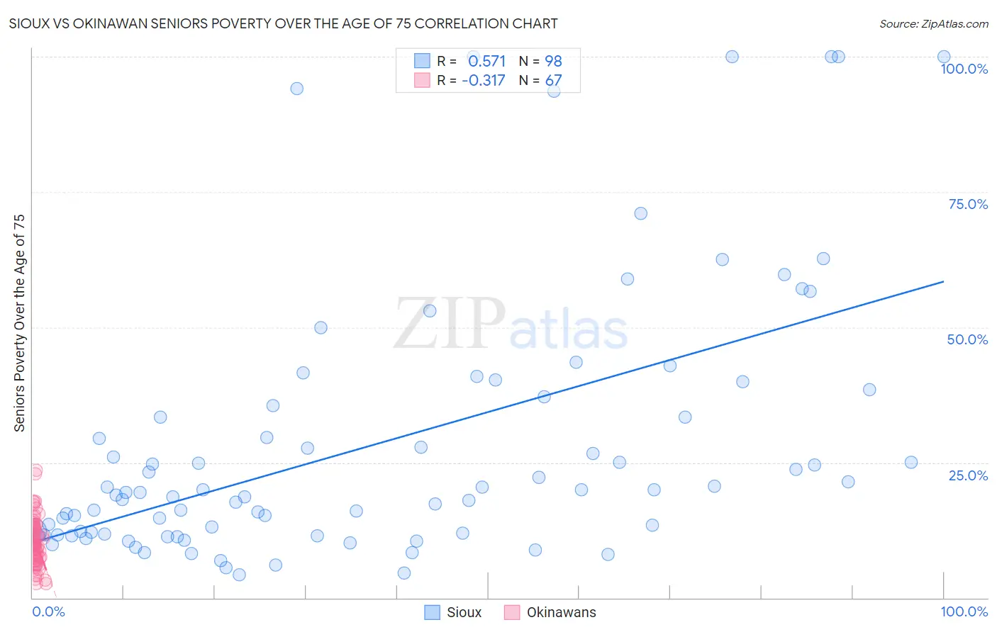 Sioux vs Okinawan Seniors Poverty Over the Age of 75