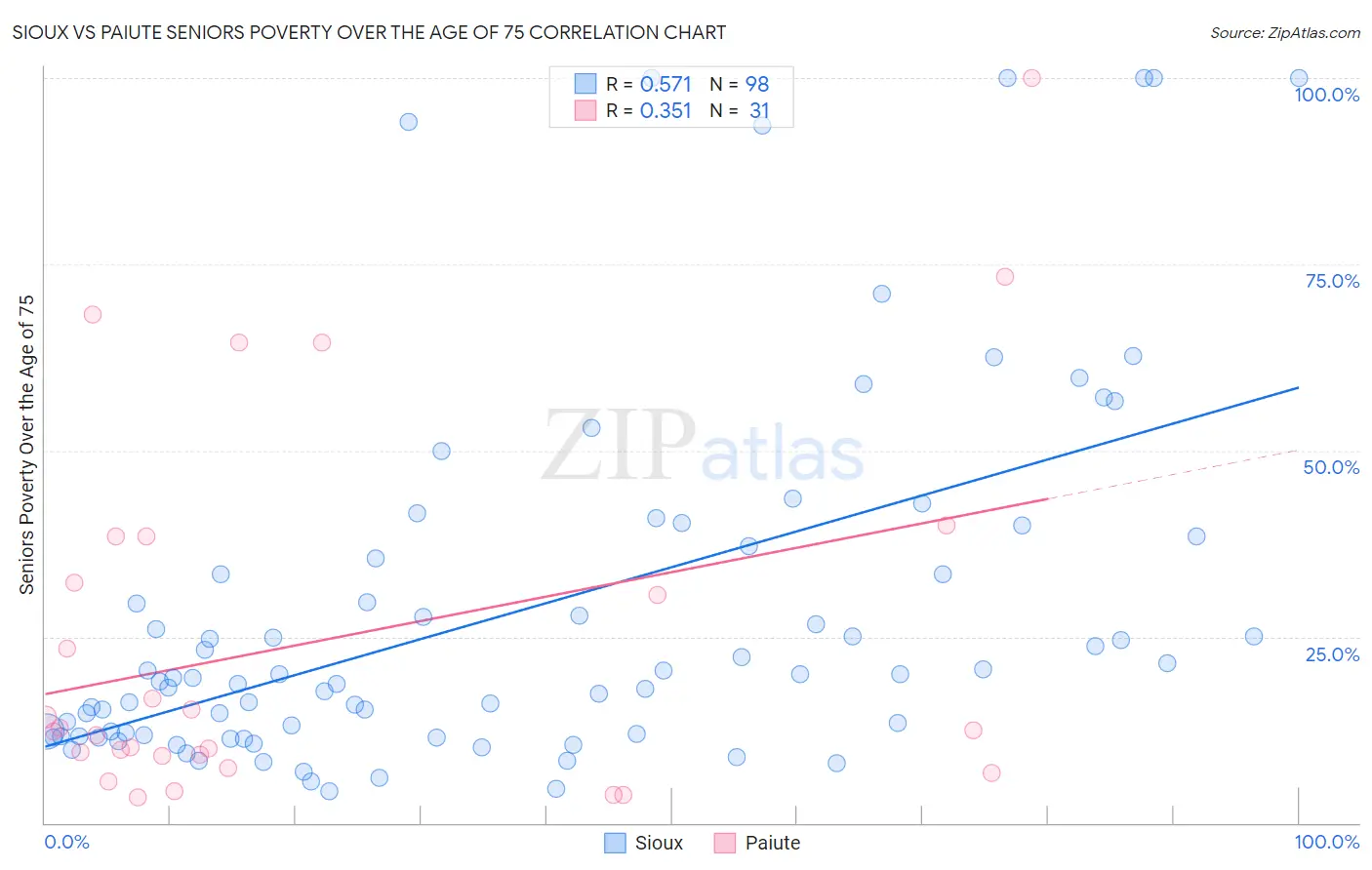 Sioux vs Paiute Seniors Poverty Over the Age of 75