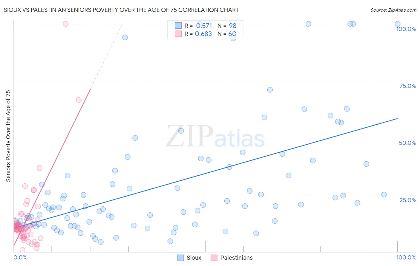 Sioux vs Palestinian Seniors Poverty Over the Age of 75