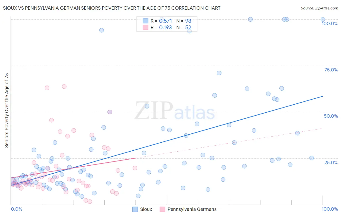 Sioux vs Pennsylvania German Seniors Poverty Over the Age of 75