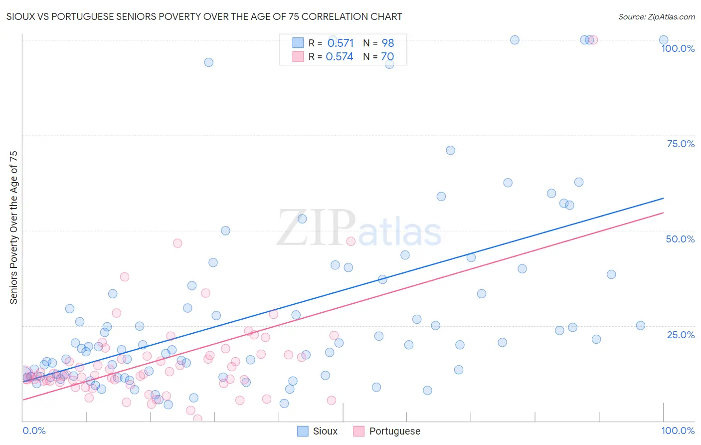 Sioux vs Portuguese Seniors Poverty Over the Age of 75