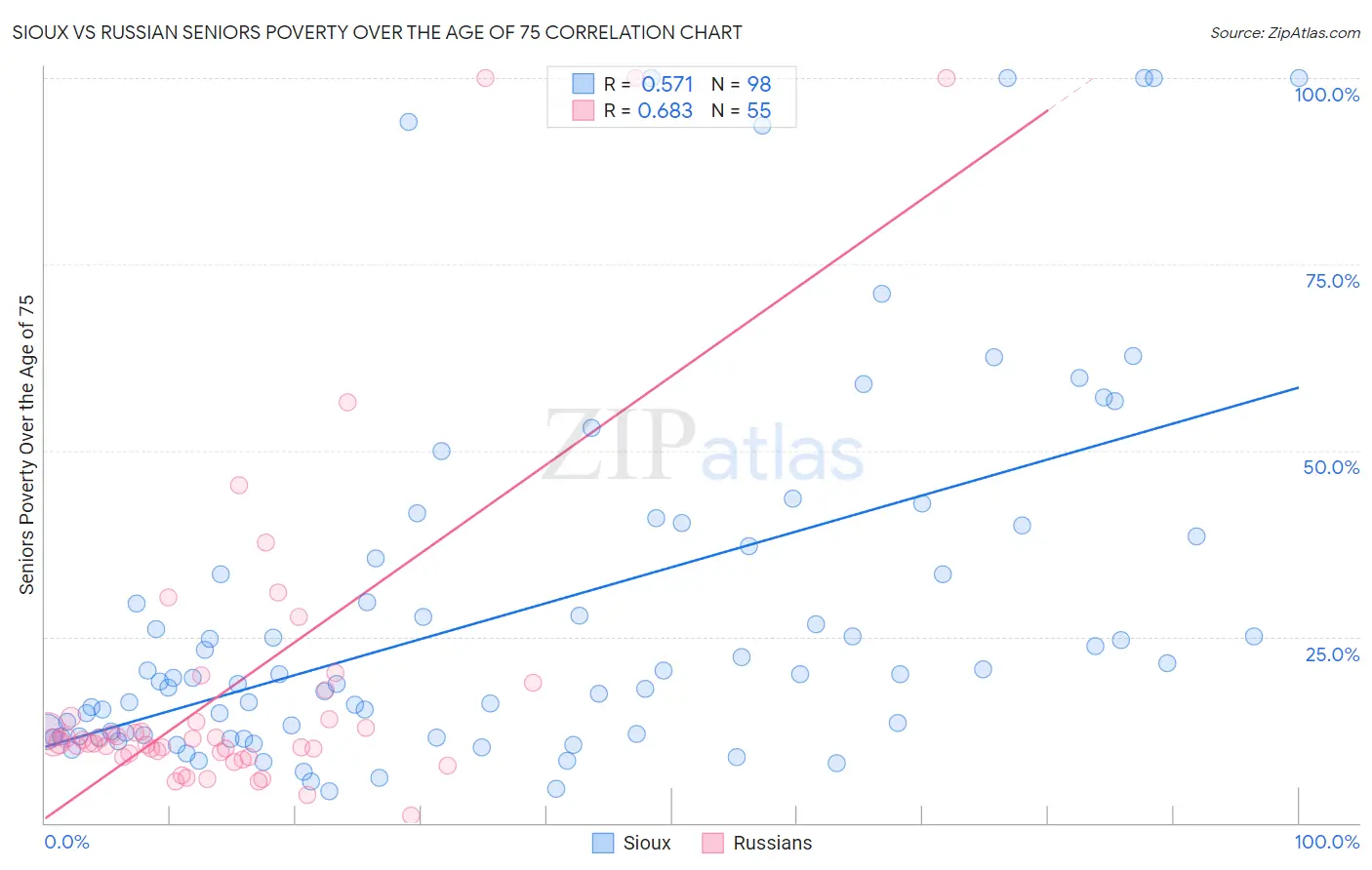 Sioux vs Russian Seniors Poverty Over the Age of 75